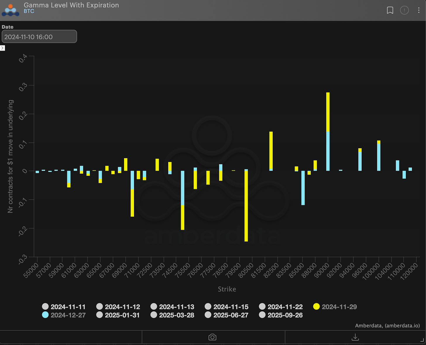 AD Derivatives Gamma level with expiration