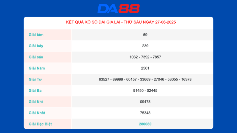 Kết quả xổ số  Gia Lai ngày 27/06/2025  