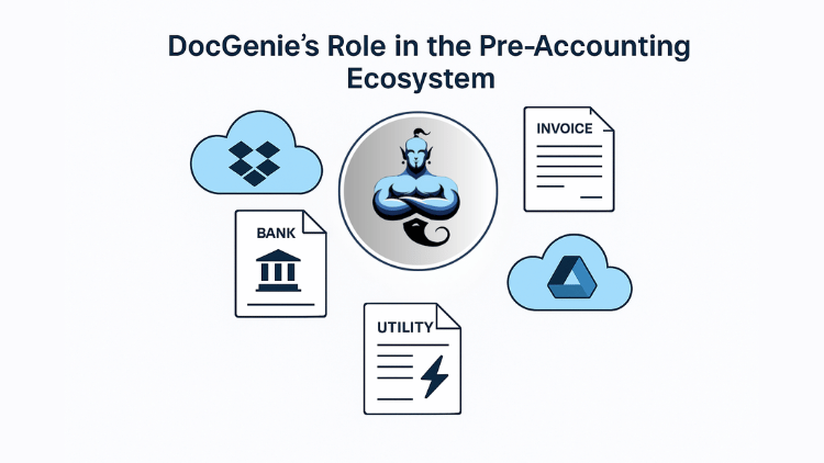 A branded illustration showing DocGenie’s role in the pre-accounting software ecosystem. Key features like secure document retrieval, OAuth-based connections, and cloud storage delivery are visually represented, emphasizing automation, security, and integration flexibility