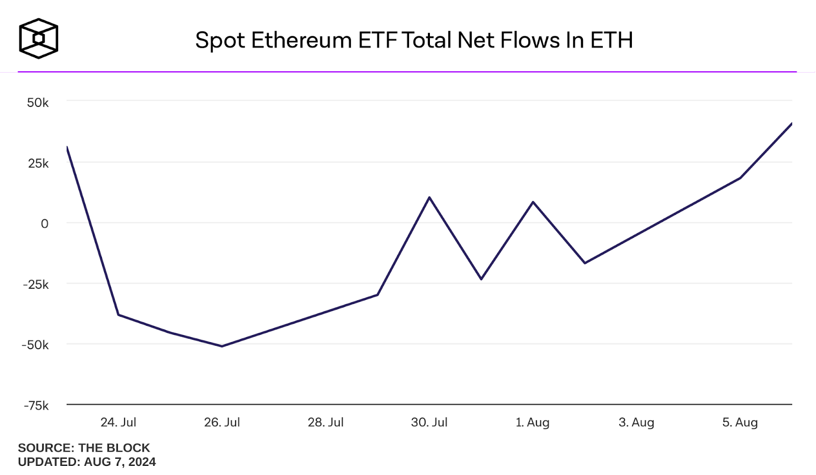 ETH ETF Net Flows Chart from The Blockk