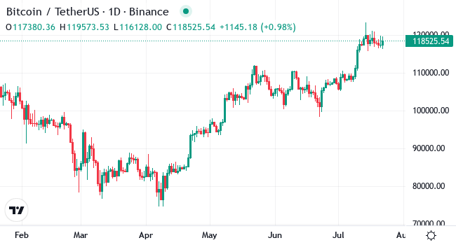 Chart BTC