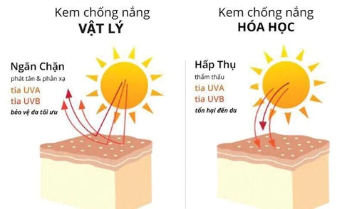 Kem chống nắng vật lý và hoá học