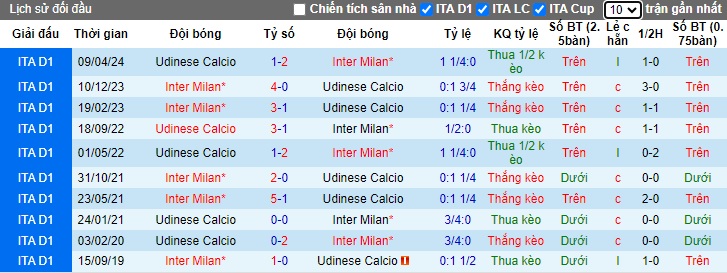 Lịch sử đối đầu Udinese vs Inter Milan