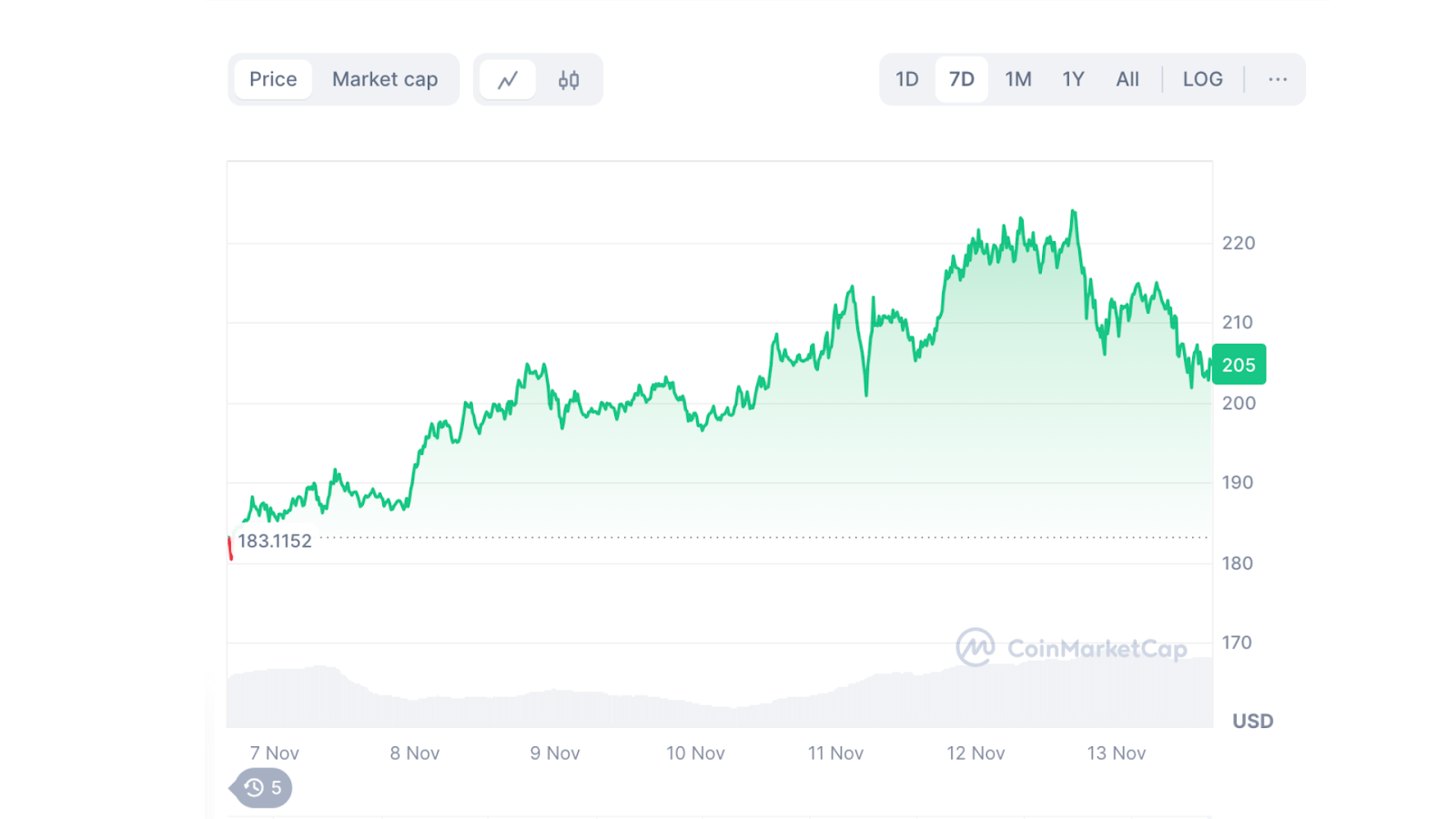 A graph from CoinMarketCap shows that Solana is trading sideways this week.