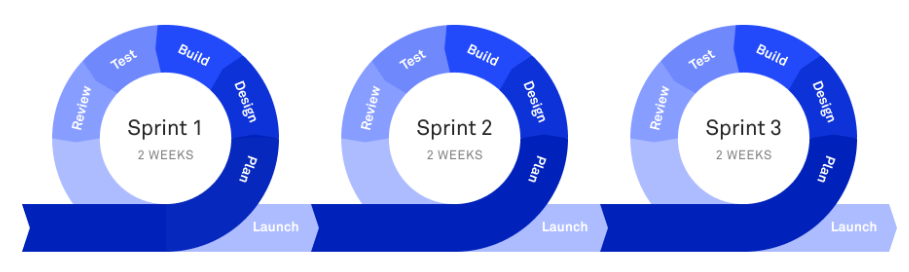 Scrum sprints