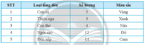 CHƯƠNG 5. MỘT SỐ YẾU TỐ THỐNG KÊBÀI 1: THU THẬP VÀ PHÂN LOẠI DỮ LIỆU1. DẤU HIỆU NHẬN BIẾT HAI ĐƯỜNG THẲNG SONG SONG Bài 1: Hãy lập bảng dữ liệu thu thập được từ biểu đồ sau đây:Đáp án chuẩn: Bảng dữ liệu thu thập được từ biểu đồ:Thực hành 1: Quan sát bản tin thời tiết tại Thành phố Hồ Chí Minh sau đây:Đáp án chuẩn: Thời tiết từ 18/02/2021 đến 24/02/2021 tại Thành phố Hồ Chí MinhNgàyNhiệt độ cao nhấtNhiệt độ thấp nhấtThời tiết18/023021Có mây, không mưa19/023122Có mây, không mưa20/023121Có mây, không mưa21/023021Có mây, không mưa22/023121Có mây, không mưa23/023122Có mây, không mưa24/023223Có mây, không mưa 2. PHÂN LOẠI DỮ LIỆU THEO CÁC TIÊU CHÍ Bài 2: Kết quả tìm hiểu về sở thích đối với một môn bóng đá của 5 bạn học sinh một trường Trung học cơ sở được cho trong bảng thống kê sau:Hãy cho biết:Các loại mức độ thể hiện sự yêu thích đối với môn bóng đá của 5 học sinh trênCó bao nhiêu học sinh nam và bao nhiêu học sinh nữ được điều traĐộ tuổi trung bình của các bạn được điều tra Đáp án chuẩn: a) không thích, thích, rất thíchb) 3 nam, 2 nữ c) 13 Thực hành 2: Thống kê về các loại lồng đèn mà các bạn học sinh lớp 7A đã làm được để trao tặng cho trẻ em khuyết tật nhân dịp Tết Trung thu được trong bảng dữ liệu sau:Hãy phân tích dữ liệu có trong bảng thống kê trên dựa trên hai tiêu chí định tính và định lượngTính tổng số lồng đèn các loại mà các bạn lớp 7A đã làm được Đáp án chuẩn: a) Tiêu chí định tính: loại lồng đèn, màu sắcTiêu chí định lượng: số lượngb) 28 Thực hành 3: Phân loại các dãy dữ liệu sau dựa trên các tiêu chí định tính và định lượng.a) Danh sách một số loại trái cây: cam, xoài, mít;…b) Khối lượng trung bình (tính theo g) của một số loại trái cây: 240; 320; 1 200;…c) Màu sắc khi chín của một số loại trái cây: vàng; cam; đỏ;…d) Hàm lượng vitamin C trung bình (tính theo mg) có trong một số loại trái cây: 95; 52; 28;… Đáp án chuẩn: a) Dữ liệu định tínhb) Dữ liệu định lượngc) Dữ liệu định tínhd) Dữ liệu định lượngVận dụng 1: Kết quả tìm hiểu về khả năng tự nấu ăn của tất cả học sinh lớp 7B được cho bởi bảng thống kê sau:a) Hãy phân loại dữ liệu trong bảng thống kê trên dựa trên các tiêu chí định tính và định lượng.b) Tính sĩ số của lớp 7B Đáp án chuẩn: a) Khả năng tự nấu ăn: tiêu chí định tínhSố bạn tự đánh giá: tiêu chí định lượngb) 40 3. TÍNH HỢP LÝ CỦA DỮ LIỆUBài 3: a) Trong bảng thống kê sau:Hãy so sánh số học sinh tham gia chạy việt dã của mỗi lớp với sĩ số của lớp đó để tìm điểm chưa hợp lý của bảng thống kê trên.b) Nêu nhận xét của em về các tỉ lệ phần trăm trong bảng thống kê sau: c) Kết quả tìm hiểu về sở thích đối với môn bóng đá của các bạn học sinh lớp 7A được cho bởi bảng thống kê sau:Dữ liệu trên có đại diện được cho sở thích đối với môn bóng đá của tất cả học sinh lớp 7A hay không?Đáp án chuẩn: a) Số học sinh tham gia chạy việt dã của lớp 7A3 là 40 lớn hơn sĩ số của lớp b) Không hợp lý.c) KhôngThực hành 4:  Xét tính hợp lý của dữ liệu trong bảng thống kê sau:Đáp án chuẩn: Không hợp lí Vận dụng 2:  Xét tính hợp lý của dữ liệu trong bảng thống kê sau:Đáp án chuẩn: Không hợp lí BÀI TẬP