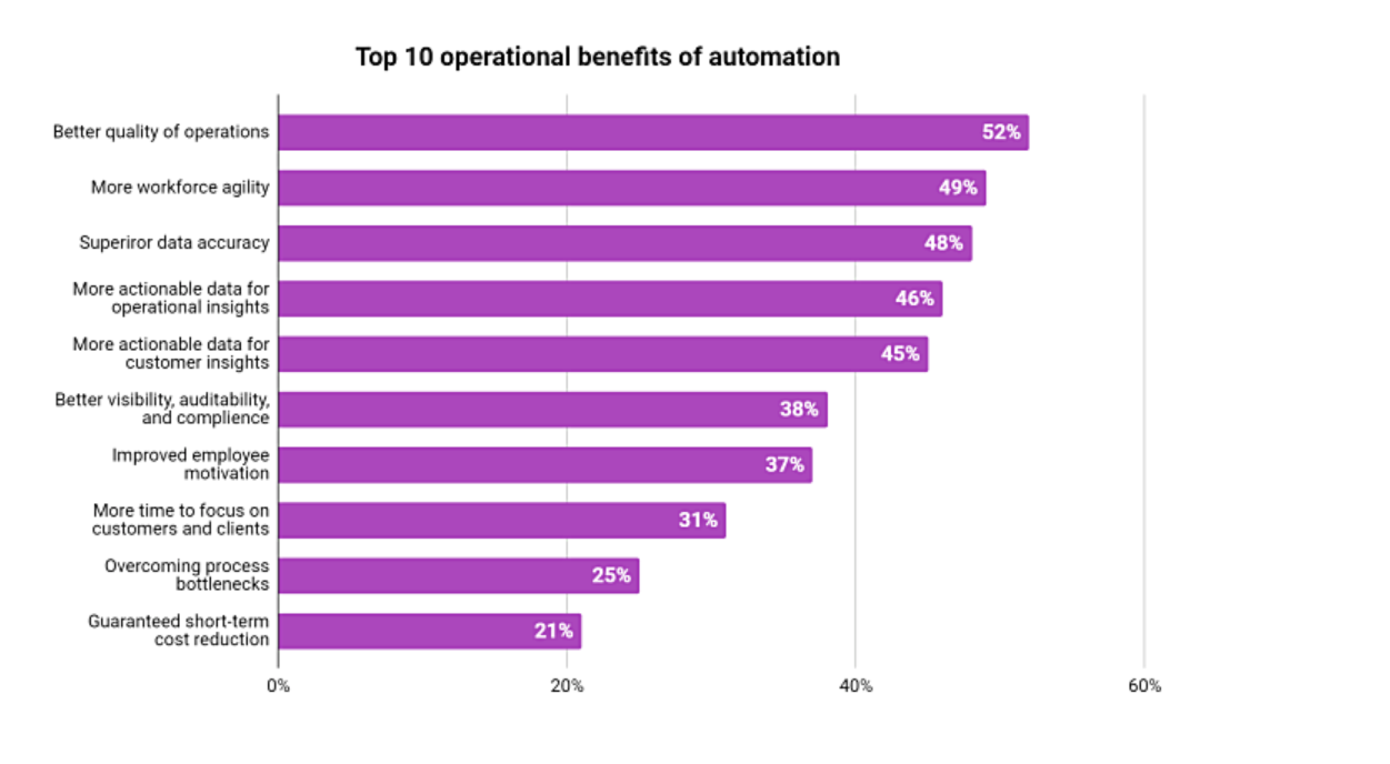 Automation Benefits