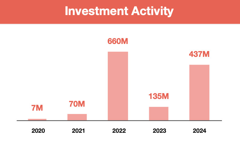 $564M in fresh funding, but no home for it? — India’s web3 market is running on pure chaos - 3