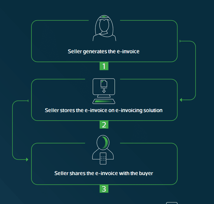 ZATCA e-invoice phase 1