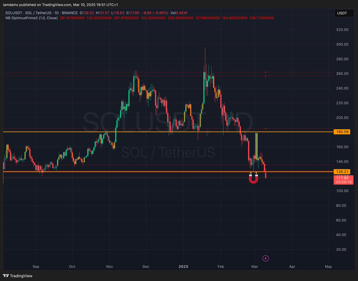 Technical analysis for solana