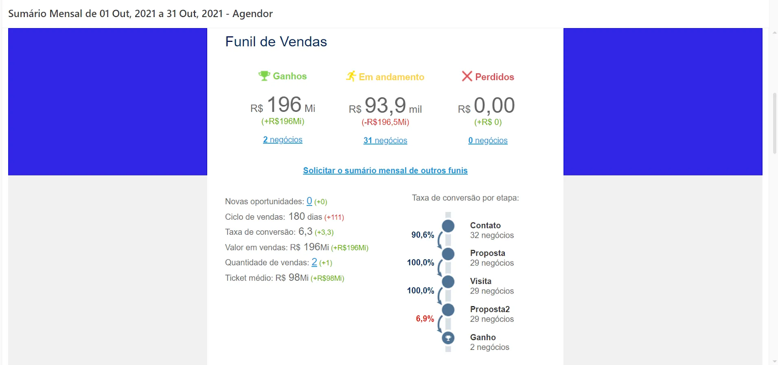Relatório de desempenho mensal de funil de vendas no sistema de vendas Agendor, mostrando os valores em ganhos, negócios em andamento e perdidos. O painel inclui indicadores como taxa de conversão, ciclo de vendas, ticket médio, valor total vendido e taxa de conversão por etapa do funil. Gráfico à direita destaca a queda significativa na etapa “Proposta2”, com apenas 6,9% de conversão.