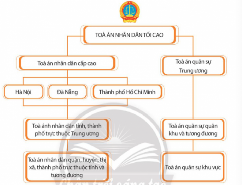 BÀI 15: TÒA ÁN NHÂN DÂN VÀ VIỆN KIỂM SÁT NHÂN DÂNMỞ ĐẦUCH: Em hãy quan sát các tranh sau và cho biết nhân vật trong tranh thực hiện công việc gì.Gợi ý đáp án:- Thẩm phán, Chủ tọa phiên tòa. - Đại diện Viện kiểm sát.KHÁM PHÁCâu 1: Em hãy quan sát các tranh, đọc thông tin liên quan và thực hiện yêu cầu.THÔNG TIN.Điều 102 Hiến pháp năm 2013 quy định: “Toà án là cơ quan xét xử của nước Cộng hoà xã hội chủ nghĩa Việt Nam, thực hiện quyền tư pháp”. Với chức năng xét xử, Toà án nhân danh nước Cộng hoà xã hội chủ nghĩa Việt Nam xét xử các vụ án hình sự, dân sự, hôn nhân và gia đình, kinh tế, lao động, hành chính và giải quyết các việc khác theo quy định của pháp luật. Ngoài hoạt động xét xử, Toà án nhân dân còn giải quyết các việc khác theo quy định của pháp luật.- Trình bày chức năng của Toà án nhân dân và cho biết đâu là chức năng chính của Toà án nhân dân.- Hãy cho biết, Toà án nhân dân có những vai trò gì trong đời sống xã hội.Gợi ý đáp án:- Chức năng của Tòa án nhân dân (TAND): là cơ quan xét xử của nước Cộng hòa xã hôi chủ nghĩa Việt Nam, thực hiện quyền tư pháp.- Vai trò của TAND trong đời sống xã hội: Nhân danh nước CHXHCNVN xét xử các vụ án hình sự, dân sự, hôn nhân và gia đình,... theo quy định của pháp luật.Câu 2: Em hãy quan sát sơ đồ sau, đọc thông tin và trả lời câu hỏi.THÔNG TIN.Toà án nhân dân xét xử công khai, trong trường hợp đặc biệt cần giữ bí mật nhà nước, thuần phong, mĩ tục của dân tộc, bảo vệ người chưa thành niên hoặc giữ bí mật đời tư theo yêu cầu chính đáng của đương sự, Toà án nhân dân có thể xét xử kín. Toà án xét xử tập thể và quyết định theo đa số, trừ trường hợp xét xử theo thủ tục rút gọn.Em hãy cho biết cơ cấu tổ chức và hoạt động của Toà án nhân dân?Gợi ý đáp án:- Tòa án nhân dân chia thành 4 cấp: Tối cao, Cấp cao, Tỉnh (tương đương), Huyện (tương đương)* Cơ cấu tổ chức toà án nhân dân:- Cơ cấu tổ chức của Toà án nhân dân tối cao gồm: Hội đồng Thẩm phán Toà án nhân dân tối cao; Bộ máy giúp việc; Cơ sở đào tạo, bồi dưỡng.- Cơ cấu tổ chức của Toà án nhân dân cấp cao gồm: Uỷ ban Thẩm phán Toà án nhân dân cấp cao, Toà hình sự, Toà dân sự, Toà hành chính, Toà kinh tế, Toà lao động, Toà gia đình và người chưa thành niên, các Toà chuyên trách khác theo quy định pháp luật, bộ máy giúp việc. - Cơ cấu tổ chức của Toà án nhân dân tỉnh, thành phố trực thuộc Trung ương gồm: Uỷ ban Thẩm phán; Toà hình sự, Toà dân sự, Toà hành chính, Toà kinh tế, Toà lao động, Toà gia đình và người chưa thành niên, các Toà chuyên trách khác, theo quy định pháp luật, bộ máy giúp việc. - Cơ cấu tổ chức của Toà án nhân dân huyện, quận, thị xã, thành phố thuộc tỉnh và tương đương: Toà án nhân dân huyện, quận, thị xã, thành phố thuộc tỉnh và tương đương có thể có Toà hình sự, Toà dân sự, Toà gia đình và người chưa thành niên, Toà xử lí hành chính, các toà chuyên trách theo quy định pháp luật, bộ máy giúp việc. Câu 3: Em hãy đọc tình huống sau và trả lời câu hỏi.Anh A và anh B tham dự phiên toà xét xử sơ thấm vụ án hình sự cặp vợ chồng bạo hành con gái 2 tuổi tử vong. Đại diện của Viện kiểm sát thành phố T đề nghị mức án tử hình đối với mẹ kế và tù chung thân đối với cha đẻ. Anh A chia sẻ với anh B:- Tôi hoàn toàn đồng ý với đề nghị của Viện kiểm sát! Ý anh như thế nào?Anh B liền đáp:- Tôi cũng cũng vậy! Ở đây, Viện kiểm sát đang thực hiện chức năng thực hành quyền công tố buộc tội đối với người phạm tội trong vụ án đó.Anh A chia sẻ tiếp:- Ngoài chức năng này, Viện kiểm sát còn có chức năng nữa là kiểm sát hoạt động tư pháp.Anh B hỏi lại:- Chức năng kiểm sát hoạt động tự pháp là sao? Tôi không hiểu lắm.Anh B lúng túng chưa có câu trả lời.CH:- Theo em, Viện kiểm sát thực hiện chức năng công tố của mình bằng hoạt động gì?- Em hiểu như thế nào là kiểm sát hoạt động tư pháp?Gợi ý đáp án:- Kiểm sát hoạt động tư pháp là hoạt động của Viện kiểm sát nhân dân để kiểm sát tính hợp pháp của các hành vi, quyết định của cơ quan, tổ chức, cá nhân trong hoạt động tư pháp, được thực hiện ngay từ khi tiếp nhận và giải quyết tố giác, tin báo về tội phạm, kiến nghị khởi tố và trong suốt quá trình giải quyết vụ án hình sự; trong việc giải quyết vụ án hành chính, vụ việc dân sự, hôn nhân và gia đình, kinh doanh, thương mại, lao động; việc thi hành án, việc giải quyết khiếu nại, tố cáo trong hoạt động tư pháp; các hoạt động tư pháp khác theo quy định của pháp luật.Câu 4:  Em hãy quan sát sơ đồ sau, đọc thông tin và thực hiện yêu cầu.Viện kiểm sát nhân dân do Viện trưởng lãnh đạo. Viện trưởng Viện kiểm sát nhân dân cấp dưới chịu sự lãnh đạo của Viện trưởng Viện kiểm sát nhân dân cấp trên. Viện trưởng các Viện kiểm sát cấp dưới chịu sự lãnh đạo thống nhất của Viện trưởng Viện kiểm sát nhân dân tối cao. Viện kiểm sát cấp trên có trách nhiệm kiểm tra, xử lí nghiêm minh vi phạm pháp luật của Viện kiểm sát cấp dưới. Viện trưởng Viện kiểm sát cấp trên có quyền rút, đình chỉ, huỷ bỏ quyết định trái pháp luật của Viện trưởng Viện kiểm sát cấp dưới.(Trích khoản 1 Điều 7 Luật Tổ chức Viện kiểm sát nhân dân năm 2014)- Trình bày cơ cấu tổ chức và hoạt động của Viện kiểm sát nhân dân.- Em hãy cho biết trong các cấp Viện kiểm sát kể trên, cấp nào là lãnh đạo cao nhất.Gợi ý đáp án:- Cơ cấu tổ chức của Viện kiểm sát nhân nhân:+ Tổ chức bộ máy của Viện kiểm sát nhân dân tối cao gồm có: Uỷ ban kiểm sát; Văn phòng; Cơ quan điều tra; các cục, vụ, viện và tương đương; các cơ sở đào tạo, bồi dưỡng; các cơ quan báo chí và các đơn vị sự nghiệp công lập khác; Viện kiểm sát quân sự trung ương,... + Tổ chức bộ máy của Viện kiểm sát nhân dân cấp cao gồm có: Uỷ ban Kiểm sát; Văn phòng; Các viện và tương đương. Viện kiểm sát nhân dân cấp cao có Viện trưởng Viện kiểm sát nhân dân cấp cao...+ Tổ chức bộ máy của Viện kiểm sát nhân dân cấp tỉnh gồm có: Uỷ ban Kiểm sát; Văn phòng; Các phòng và tương đương. + Tổ chức bộ máy của Viện kiểm sát nhân dân cấp huyện gồm có: văn phòng và các phòng hoặc các bộ phận công tác và bộ máy giúp việc. - Hoạt động của Viện kiểm sát nhân dân: + Viện kiểm sát nhân dân do Viện trưởng lãnh đạo. + Viện trưởng Viện kiểm sát nhân dân cấp dưới chịu sự lãnh đạo của Viện trưởng Viện kiểm sát nhân dân cấp trên. + Viện trưởng các Viện kiểm sát cấp dưới chịu sự lãnh đạo thống nhất của Viện trưởng Viện kiểm sát nhân dân tối cao. + Viện kiểm sát cấp trên có trách nhiệm kiểm tra, xử lí nghiêm minh vi phạm pháp luật của Viện kiểm sát cấp dưới. + Viện trưởng Viện kiểm sát cấp trên có quyền rút, đình chỉ, huỷ bỏ quyết định trái pháp luật của Viện trưởng Viện kiểm sát cấp dưới.Câu 5: Em hãy đọc trường hợp sau và trả lời câu hỏi.Gia đình bà A bị Toà án nhân dân huyện xử thua trong vụ tranh chấp dân sự. Tuy nhiên, con của bà A không đồng tình với bản án và yêu cầu cả nhà không chấp hành bản án. Trái lại, chồng bà A cho rằng nên kháng cáo lên Toà án cấp tỉnh để xét xử phúc thẩm.- Hành vi của con bà A hay chồng bà A là phù hợp với pháp luật?- Trong trường hợp này, gia đình bà A nên xử sự như thế nào để phù hợp với pháp luật?Gợi ý đáp án:- Hành vi của chống bà A là phù hợp với pháp luật.=> Trong trường hợp này, gia đình bà A nên bình tĩnh suy xét vấn đề, sau đó, nếu gia đình bà không đồng tình với bản án thì có thể kháng cao lên Toà án cấp cao hơn.LUYỆN TẬPCâu 1: Em hãy thảo luận cùng bạn và cho biết, em đồng ý hay không đồng ý với nhận định nào dưới đây. Vì sao?a. Toà án nhân dân là cơ quan xét xử duy nhất tại Việt Nam.b. Viện kiểm sát bao gồm Viện kiểm sát nhân dân và Viện kiểm sát quân sự.c. Toà án nhân dân không tổ chức độc lập theo thẩm quyền xét xử.d. Hoạt động của Viện kiểm sát nhân dân cấp dưới độc lập không chịu sự chỉ đạo từ Viện kiểm sát nhân dân cấp trên.Gợi ý đáp án:- Em đồng tình với các nhận định a, b.- Em không đồng tình với nhận định c, d.* Giải thích:Theo Luật Tổ chức Tòa án nhân dân (sửa đổi), Toà án nhân dân được tổ chức độc lập thep thẩm quyền xét xử. Điều 9 của Luật ghi rõ, thẩm phán, hội thẩm xét xử độc lập và chỉ tuân theo pháp luật; nghiêm cấm cơ quan, tổ chức, cá nhân can thiệp vào việc xét xử của thẩm phán, hội thẩm dưới bất kỳ hình thức nào. Câu 2: Em hãy đọc tình huống sau và thực hiện yêu cầu.Tại trụ sở Uỷ ban nhân dân Phường Y có niêm yết công khai bản án hình sự của Toà án nhân dân tỉnh M do bị can vắng mặt tại phiên toà. Bản án kết luận về tội trạng của A được dư luận đồng tình, họ cho rằng Toà án xử như vậy là “đúng người, đúng tội, đúng pháp luật“ Mẹ của A là bà B sau khi nhận bản án, tâm sự với bà H:- Em nhận được bản án mà em buồn lắm chị ạ. Nhưng mà Toà xử vậy là đúng người đúng tội, có khoan hồng với cháu vậy mà cháu nhà em bây giờ nó đòi không chấp hành bản án chị ạ.Bà H vội nói:- Chị phải khuyên cháu, bản án của Toà án là mình phải chấp hành đấy chị.Bà B nói:- Dạ em cũng biết, em sẽ cố gắng khuyên bảo cháu chị ạ!Hai ngày sau, bà B gọi cho bà H:- Cảm ơn chị nhiều lắm. A đã hiểu mình có nghĩa vụ chấp hành bản án và chấp hành rồi chị ạ. Thời gian cũng qua và mọi chuyện sẽ tốt thôi.CH:- Đưa ra quan điểm của mình về hành vi của các nhân vật trong tình huống trên.- Em hãy liệt kê những việc có thể làm để đảm bảo nghĩa vụ công dân trong bảo vệ, xây dựng Tòa án nhân dân và Viện kiểm sát nhân dân.Gợi ý đáp án:- Các nhân vật trong tình huống đã có ý thức tôn trọng pháp luật và nghiêm túc chấp hành các qui định của pháp luật, thực hiện đúng trách nhiệm và nghĩa vụ của công dân.- Những việc có thể làm để đảm bảo nghĩa vụ công dân trong bảo vệ, xây dựng Tòa án nhân dân và Viện kiểm sát nhân dân:+ Công dân cần tôn trọng quyết định của Tòa án nhân dân và Viện kiểm sát nhân dân.+ Nghiêm túc chấp hành nội dung bản án được đưa ra, thực hiện nghĩa vụ của mình trước pháp luật.Câu 3: Em hãy xử lí các tình huồng sau theo gợi ý.Tình huống 1.Nghe tin Toà án nhân dân và Viện kiểm sát nhân dân tổ chức tuyên truyền pháp luật tại trường Trung học phổ thông Q, B rủ C cùng tham gia để nâng cao hiểu biết pháp luật. Tuy nhiên, C cho rằng việc tham dự không mang lại lợi ích gì nên đã từ chối.Nếu là B, em sẽ thuyết phục như thế nào để C tham đự cùng mình?Tình huống 2.K có hành vi cố ý gây thương tích nên Viện kiểm sát huyện truy tố, đề nghị Toà án mở phiên toà xét xử K. Do lo sợ K phải ngồi tù, bố mẹ K đã bàn bạc với nhau dùng tiền làm giả bệnh án tâm thần nhằm trốn tránh trách nhiệm hình sự. D là em trai của K, không đồng tình với việc làm của bố mẹ nhưng không biết phải làm sao.Nếu là D, em sẽ làm gì để bố mẹ thay đổi ý định?Gợi ý đáp án:- Tình huống 1: Nếu là B, em sẽ nói cho C sự cần thiết của việc nắm vững luật pháp. Chúng ta có thể không cần đi sâu nghiên cứu nhưng cần có những hiểu biết cơ bản về pháp luật của đất nước, từ đó, có hành vi, thái độ đúng đắn, lên án, bài trừ những tệ nạn xã hội, những việc làm trái pháp luật.- Tình huống 2: Nếu là D, em sẽ tìm hiểu thêm thông tin hoăc bằng những hiểu biết về pháp luật của bản thân, phân tích cho bố mẹ hậu quả của việc làm này cho bố mẹ. Đây là một việc làm trái pháp luật, nếu sự việc bị phát hiện thì còn phải chịu tội nặng hơn. VẬN DỤNG