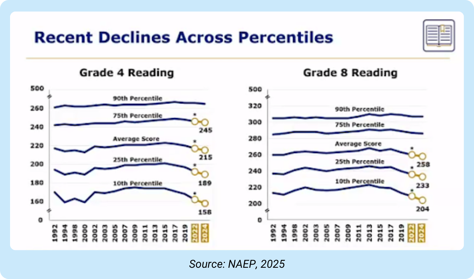 Recent Declines Across Percentiles- Reading results are more troubling than math results. From 4th graders, results for all students under the 90th percentile dropped from 2022, and remained steady for those in 90th percentile and above. From 8th graders, results for all students under the 90th percentile dropped from 2022, and remained steady for those in 90th percentile and above.