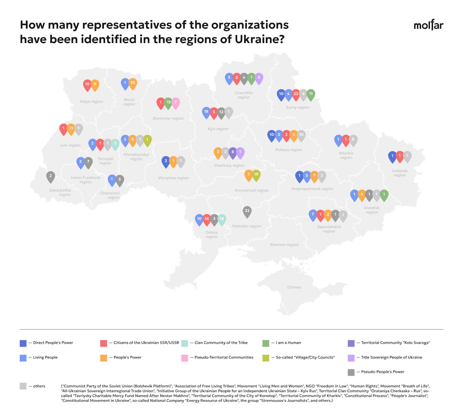 infografics number of representatives of the organizations