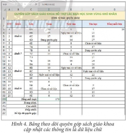 BÀI 10 - SỬ DỤNG HÀM ĐỂ TÍNH TOÁNKHỞI ĐỘNGHình 12 (Bài 19, Trang 50) là bảng theo dõi quyên góp sách giáo khoa lớp 6 ba môn Toán, Ngữ Văn, Tin học để hỗ trợ các bạn học sinh vùng khó khăn của một trường trung học cơ sở.Em hãy trao đổi với bạn để đề xuất cách tính Tổng mỗi lớp (tổng số sách Toán, Ngữ Văn, Tin học mỗi lớp đã quyên góp), Tổng mỗi loại (tổng số sách các lớp đã quyên góp theo môn học), Trung bình (số sách trung bình các lớp đã quyên góp theo môn học), Cao nhất, Thấp nhất (số sách cao nhất, thấp nhất đã quyên góp theo môn học), Số lớp đã quyên góp (tổng số lớp đã quyên góp được ít nhất một cuốn sách trở lên theo môn học).Đáp án chuẩn:Tổng mỗi lớp = SUM(D3:F3)Tổng mỗi loại = SUM(D3:D22)Trung bình = AVERAGE(D3:D22)Cao nhất = MAX(D3:D22)Thấp nhất = MIN(D3:D22)Số lớp đã quyên góp = COUNT(D3:D22)1. HÀM SỐ TRONG BẢNG TÍNHCH 1. Em hãy quan sát và cho biết:Hàm sử dụng để tính Tổng mỗi lớp ở Hình 1, Hình 2 có tên là gì?Hàm ở Hình 1 có bao nhiêu tham số và các tham số của hàm là gì?Hàm ở Hình 2 có bao nhiêu tham số và các tham số của hàm là gì?Đáp án chuẩn:Hàm SUM3 tham số, các tham số của hàm là dữ liệu cụ thể.2 tham số, tham số là địa chỉ khối ô tính.2. SỬ DỤNG MỘT SỐ HÀM ĐƠN GIẢNCH 1.  Em hãy lựa chọn hàm phù hợp (ở Bảng 1) để tính các giá trị Trung bình, Cao nhất, Thấp nhất, Số lớp quyên góp được đối với sách giáo khoa môn Toán (ở Hình 3). Nêu các bước nhập hàm vào ô tính để tính các giá trị đó.Đáp án chuẩn:Tính trung bình: Chọn ô tính D24 → Gõ = AVERAGE(D3:D22) → Enter.Tính cao nhất: Chọn ô D25 → Gõ = MAX(D3:D22) → Enter.Tính thấp nhất: Chọn ô D26 → Gõ = MIN(D3:D22) → EnterTính số lớp quyên góp được: Chọn ô D27 → Gõ = COUNT(D3:D22) → EnterCH 2: Em hãy nêu các bước sao chép hàm từ ô tính D23 sang khối ô tính E23:F23 và cho biết hàm ở các ô tính E23, F23 sau khi thực hiện sao chép.Đáp án chuẩn:Chọn ô D23 → sao chép đến ô F23 → Nhập vào ô E23: = SUM(E3:E22); F23: = SUM(F3:F22) CH 3: Ở Hình 4, nếu thay dữ liệu chữ  Ngày mai có số liệu