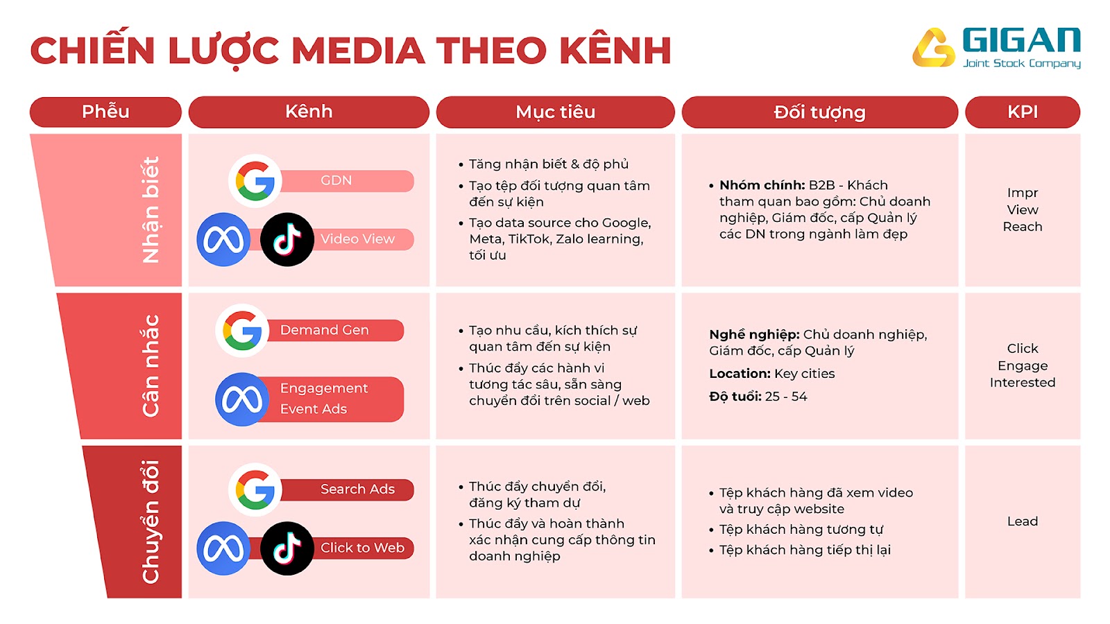 Chiến lược thực thi trong chiến dịch Digital Performance Marketing với chiến lược Online To Offline