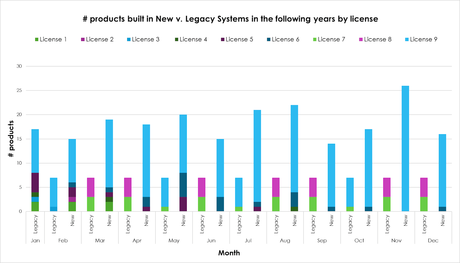 Phased product build in new system, facilitating smooth transition and adoption. Licenses prioritized for build based on business value and database setup ease.