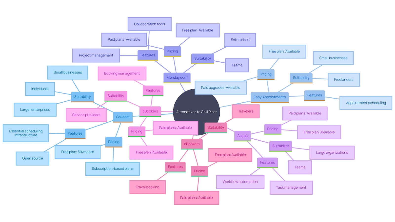 This mind map illustrates the various alternatives to Chili Piper for startups, highlighting their unique features and target audiences. Each branch represents a different scheduling tool with its specific strengths and functionalities.