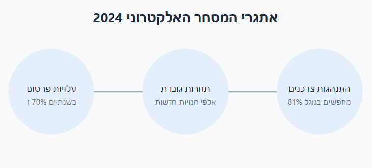 אתגרים בקידום אתרי חנות ב-2024 (SEO לאתרי איקומרס)