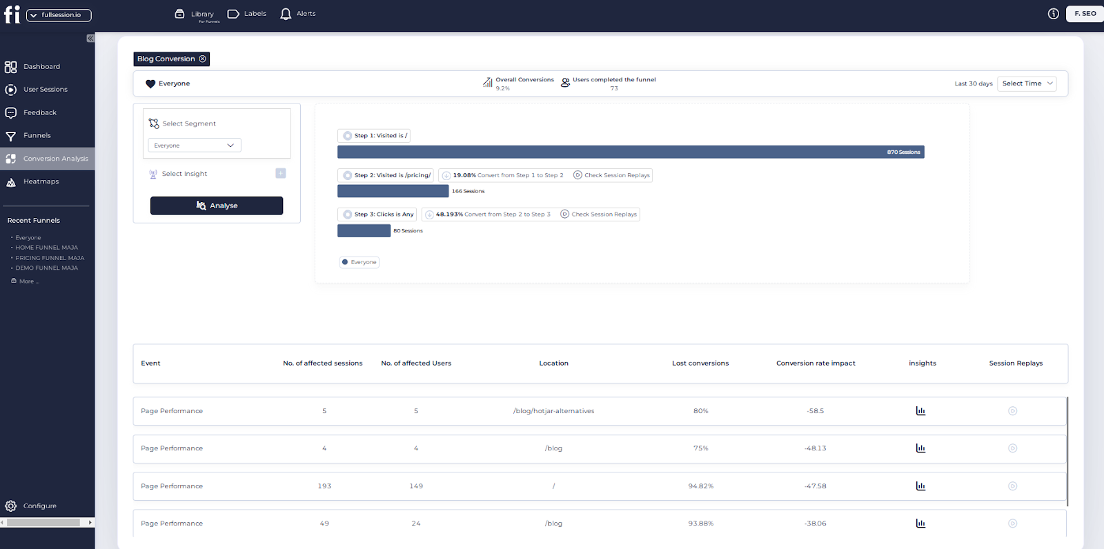 analysis of conversion funnel