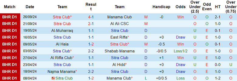 Thống kê 10 trận gần nhất của Sitra Club