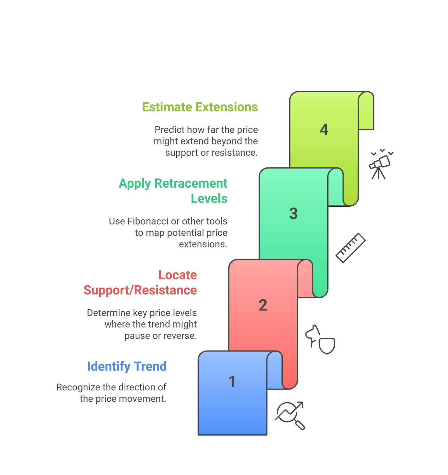 What are Fibonacci Extensions