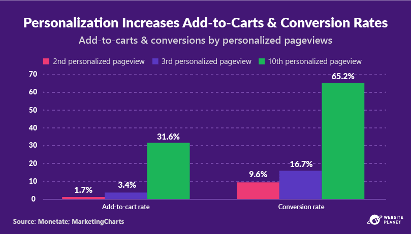 60+ Personalization Statistics Every Digital Marketer Must Keep in Mind