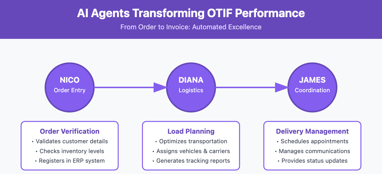ai agents applied to improve otif