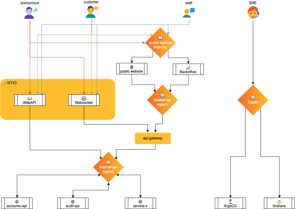 Initial solution diagram with five different ingress solutions