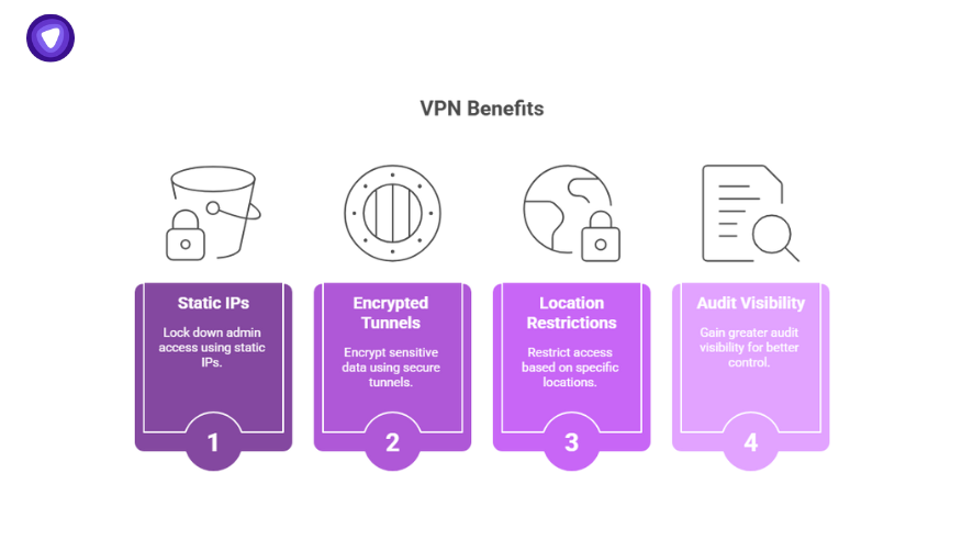 Illustration of VPN benefits including static IPs, encrypted tunnels, location restrictions, and audit visibility, as a preventive measure.