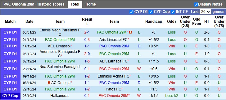 Thống Kê 10 Trận Đấu Gần Nhất Của PAC Omonia