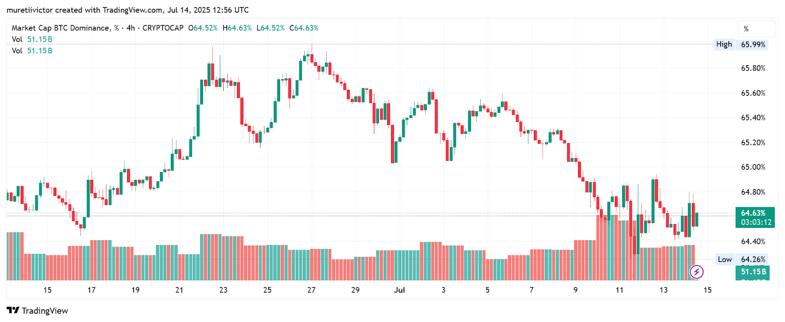 Bitcoin Dominance TradingView