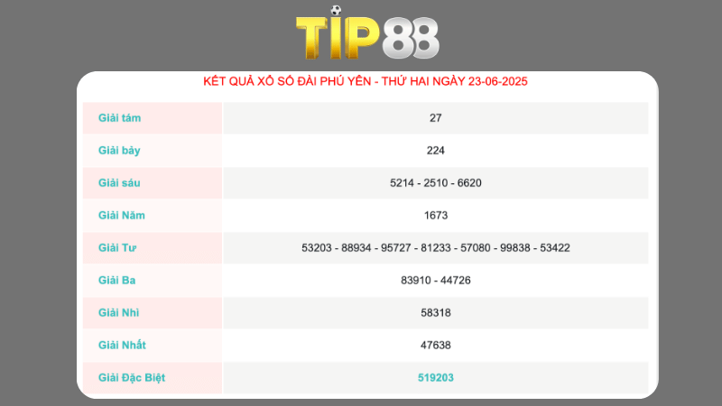 Kết quả xổ số Phú Yên ngày 23/06/2025