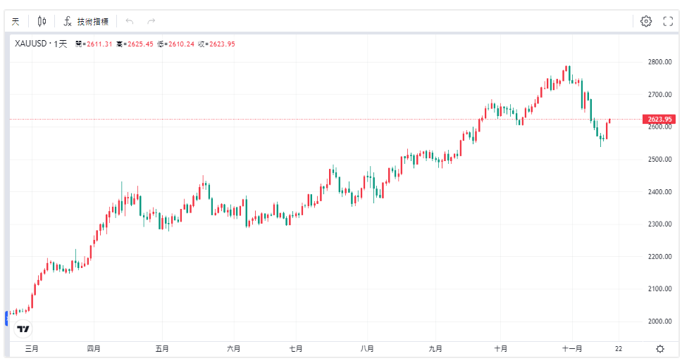 黃金價格走勢圖