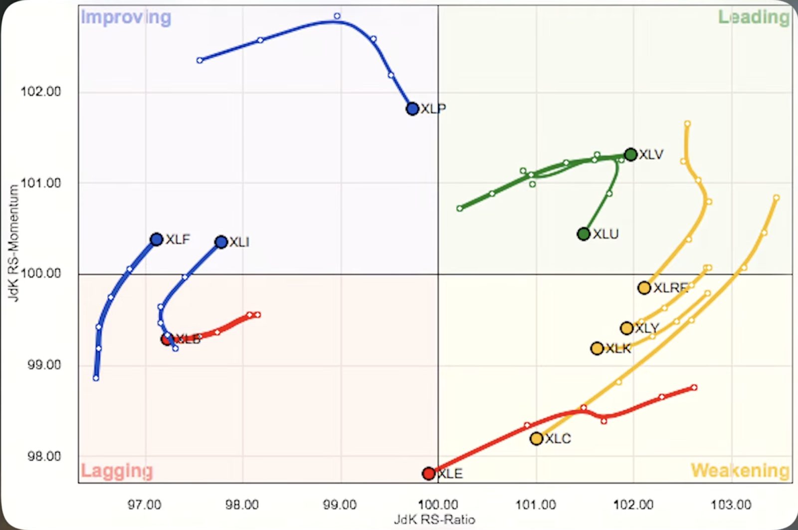 sectoral rotation - momentum investing | marketfeed