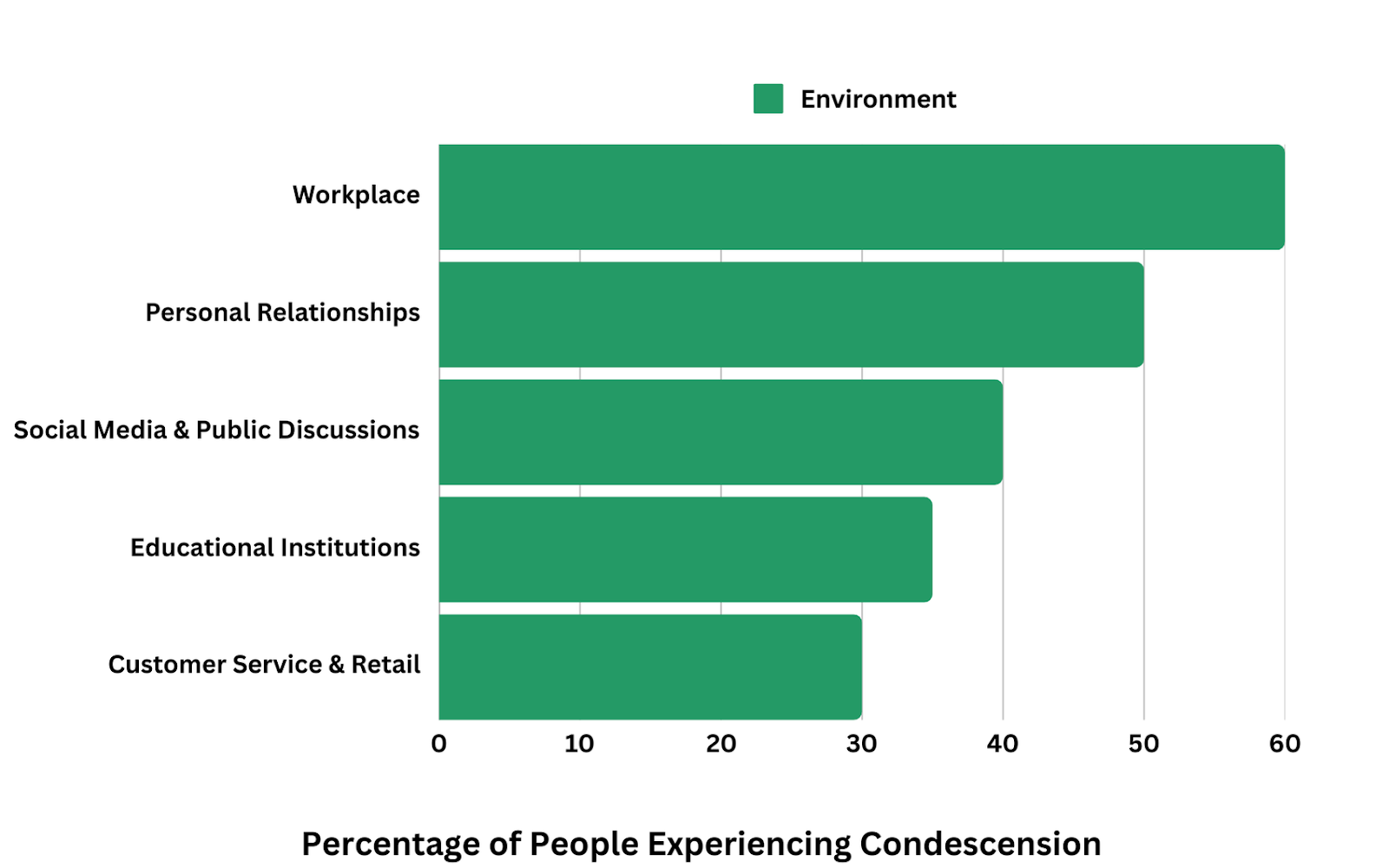 Bar chart showing common environments where condescending behavior occurs, including workplace and relationships.