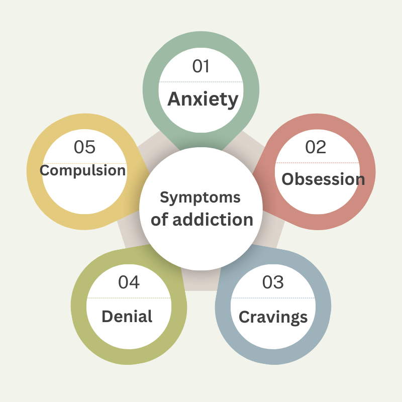  Infographic showing 5 symptoms of addiction: Anxiety, Obsession, Cravings, Denial, Compulsion.