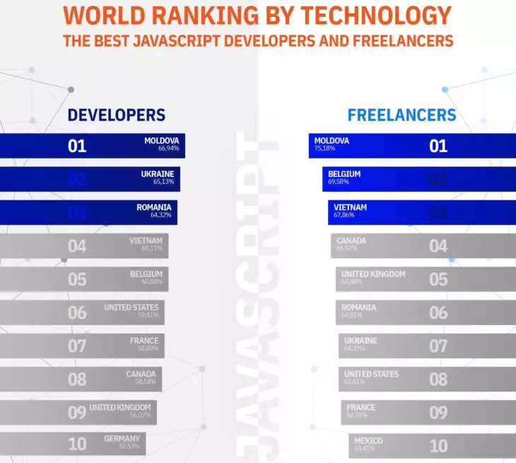 world ranking best developers - javascript