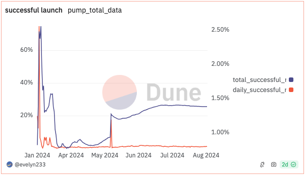 Graph showing successful launch rates on Pump.fun