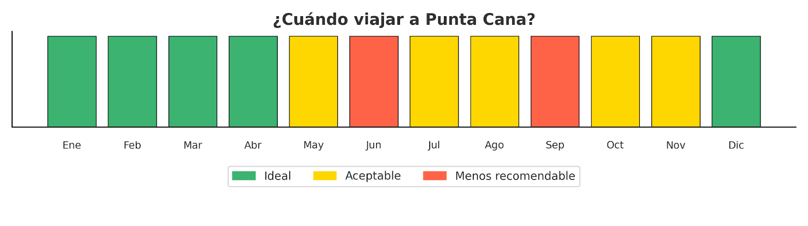 Gráfico de cuál es la mejor época para viajar a Punta Cana dividido por tres colores: verde, ideal. amarillo, aceptable, naranjo, menos recomendable. Los meses en verde son de diciembte a abril. Mayo, agosto, octubre y noviembre están en amarillo, y junio y septiembre en naranjo. 