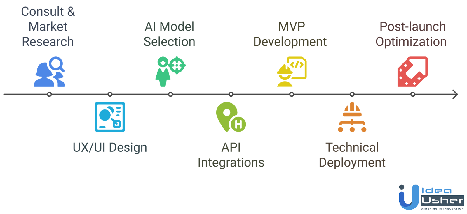 AI trip planner development