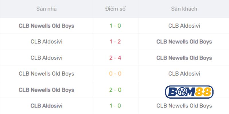 Lịch sử đối đầu giữa 2 đội Aldosivi vs Newells Old Boys