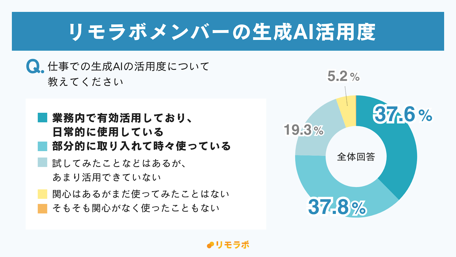 リモラボメンバーの生成AI活用度回答結果│有効活用している37.6%、部分的に活用している37.8%、あまり活用できていない19.3%、関心はあるが使っていない5.2%、関心がなく使っていない0.2%