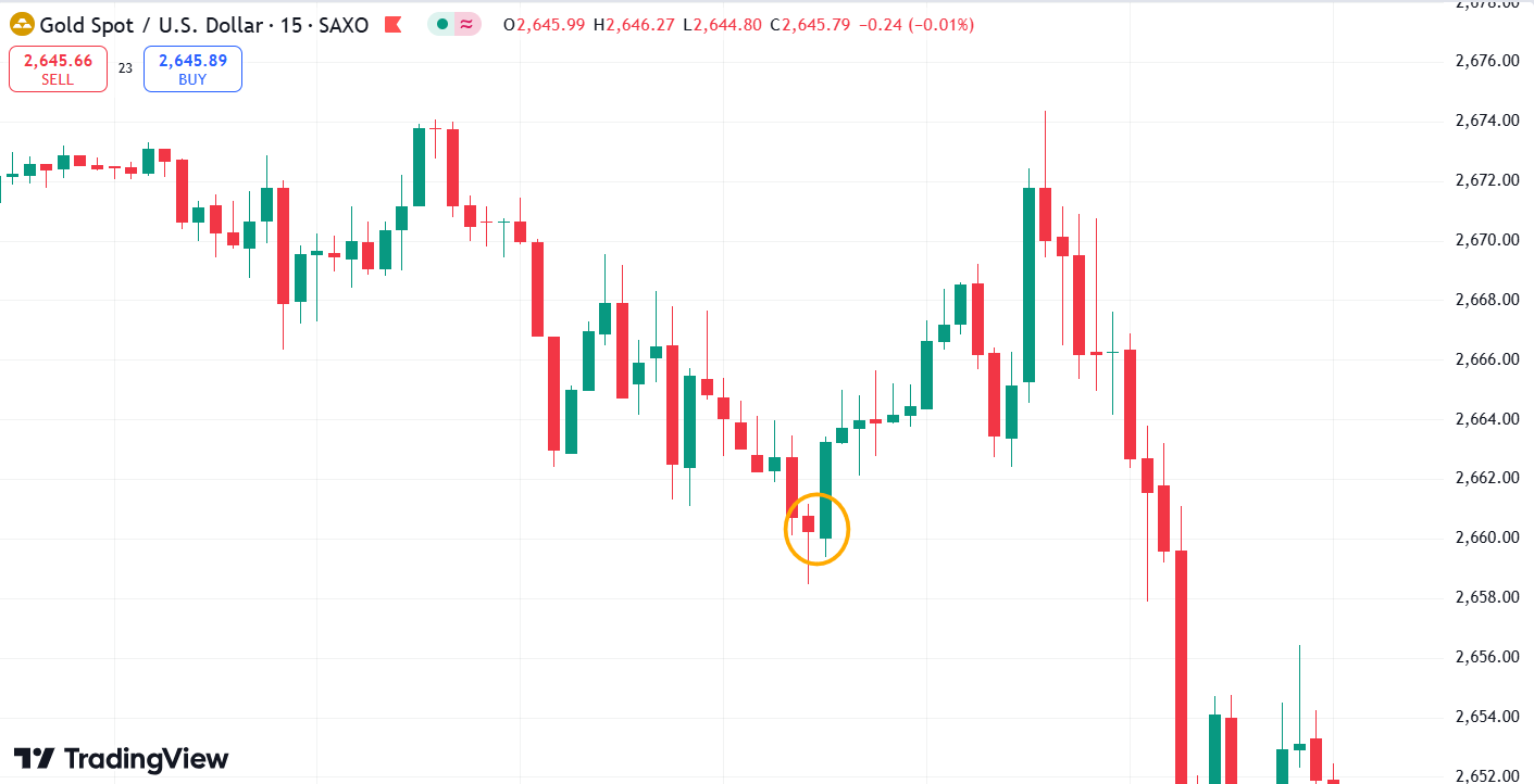 Giao dịch với mô hình giá Closing Price Reversal tại đáy