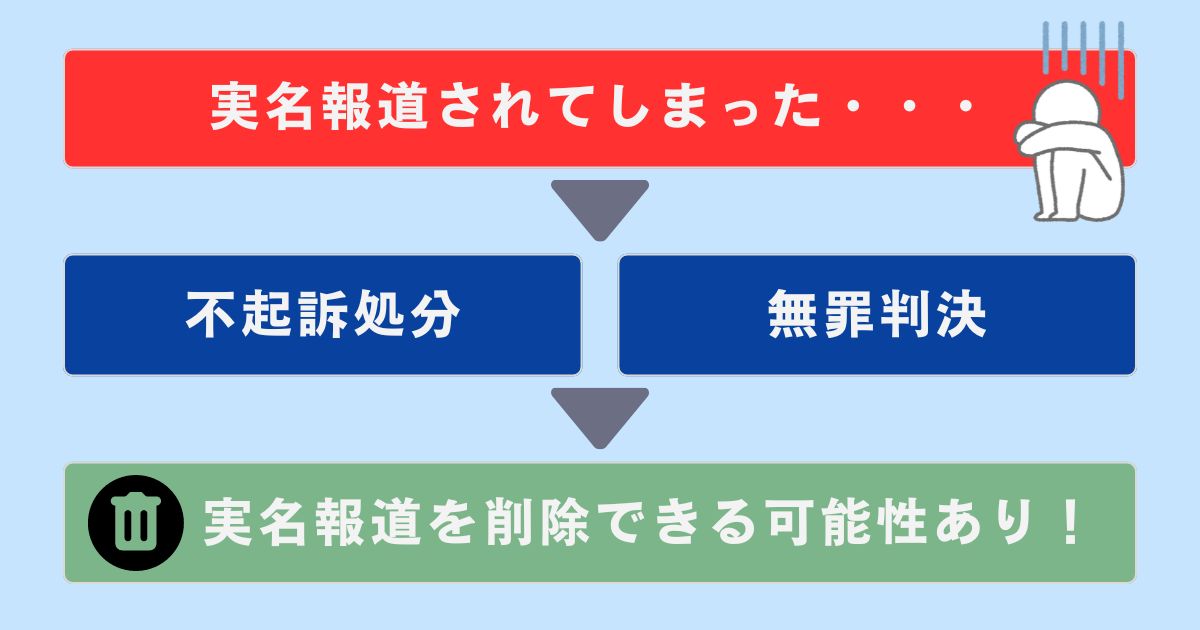 盗撮で実名報道された場合に報道機関が記事の削除要請に応じる可能性