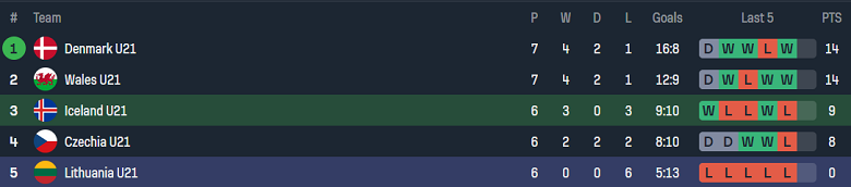 Thành tích của U21 Iceland và U21 Lithuania
