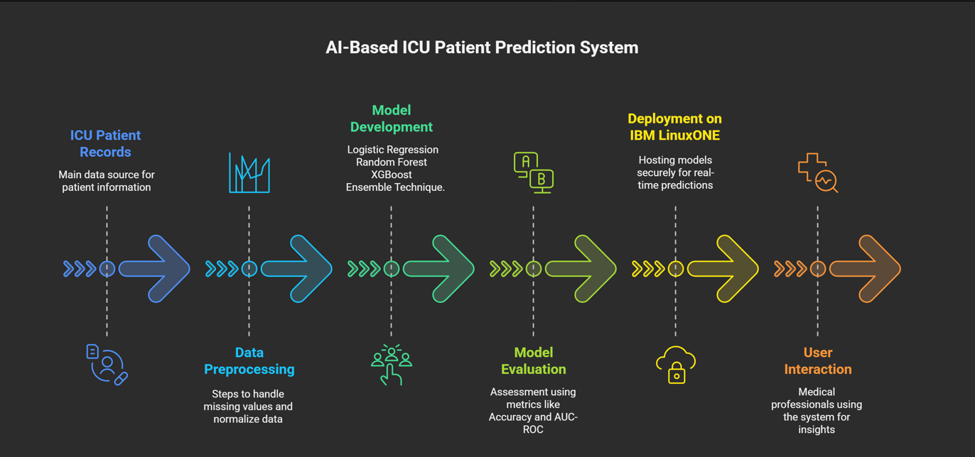 A diagram of a patient prediction system

AI-generated content may be incorrect.