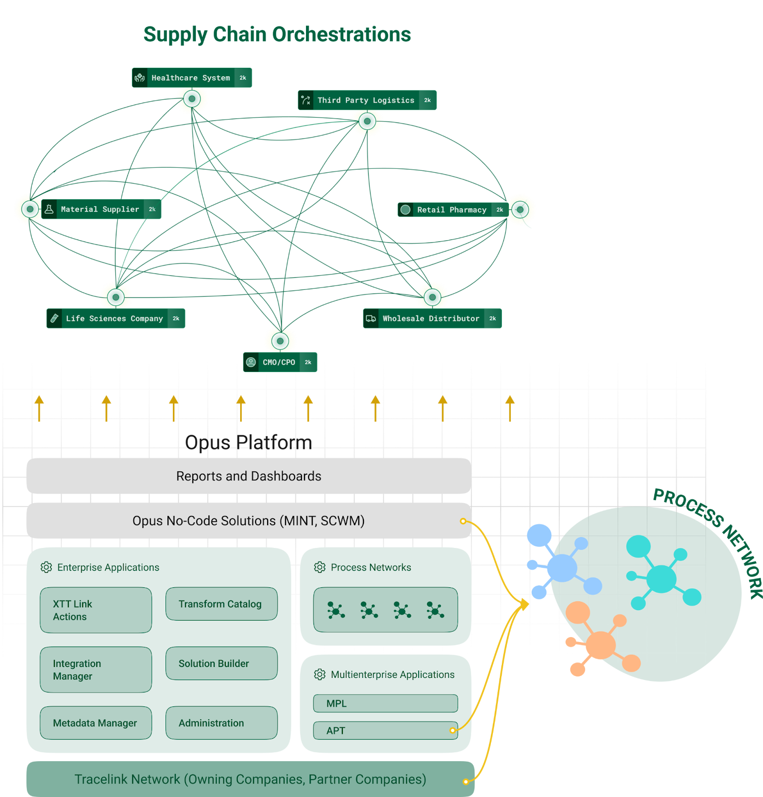 Creating digital business ecosystems with process networks