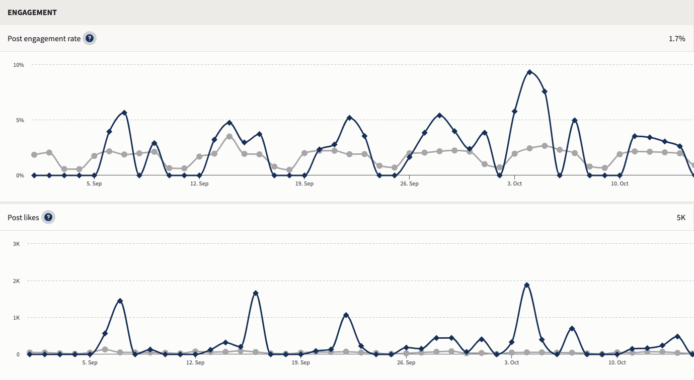 [REPORT] Social Media Pros Reveal: The One Metric That Matters Most In 2024 Benchmarking