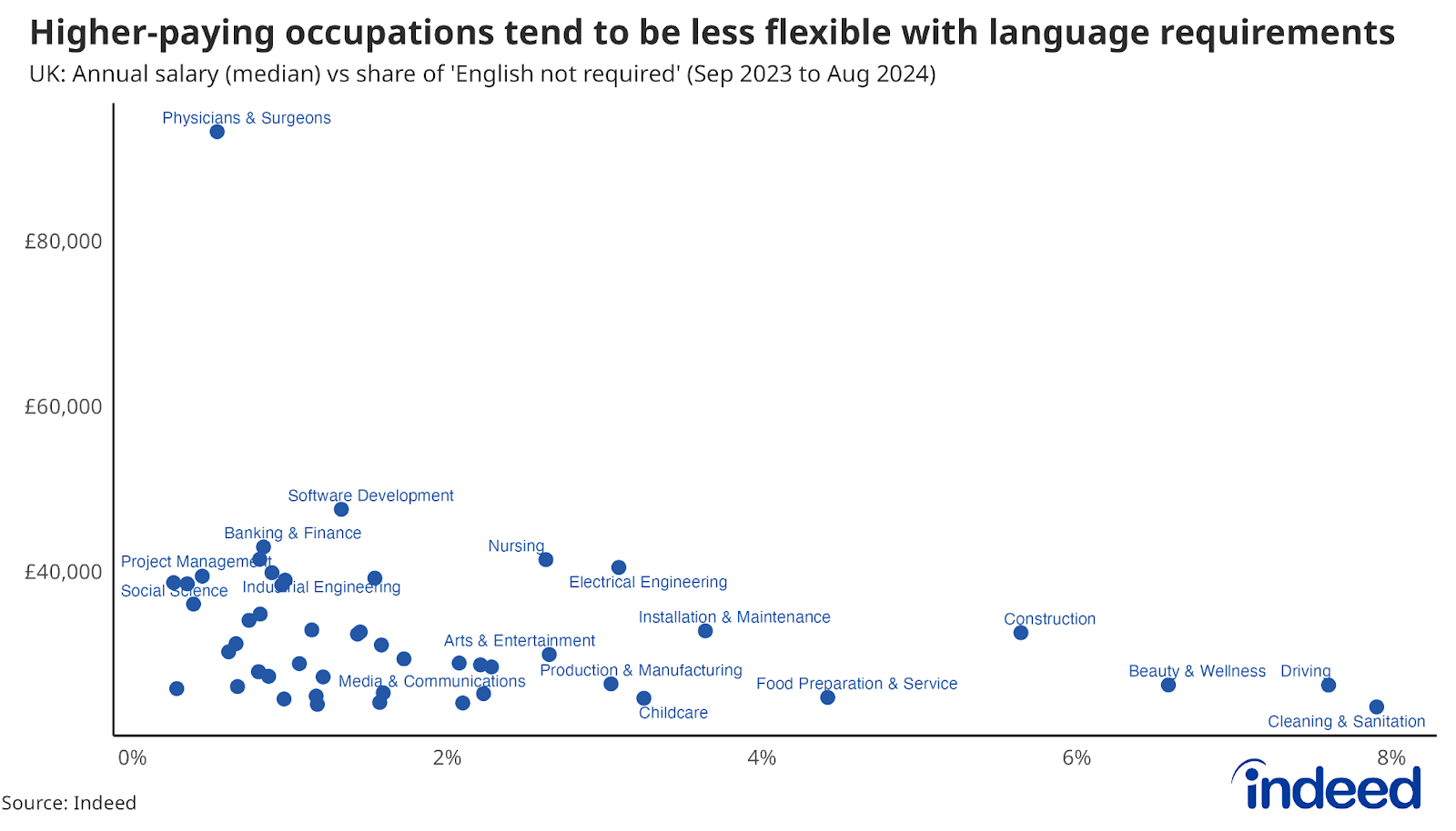 Scatter plot titled “Higher-paying Occupations tend to be less flexible with language requirements” illustrates the negative correlation between median salaries and the percentage of job postings stating 'English not required' in the UK, from September 2023 to August 2024. Lower-paid occupations generally have a higher percentage of postings not requiring English.